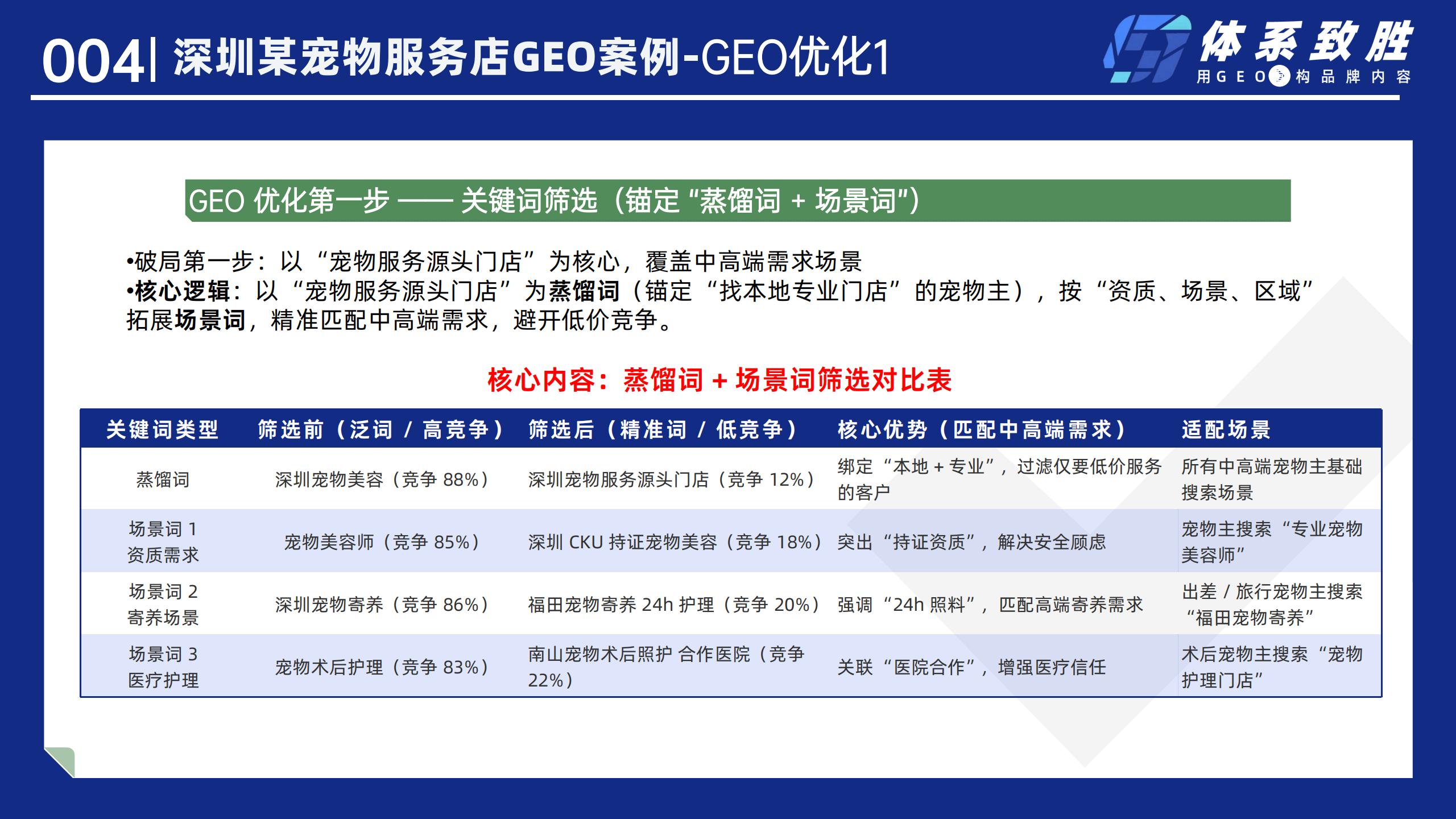 2025年深圳宠物服务店GEO案例-体系致胜GEO_05.jpg