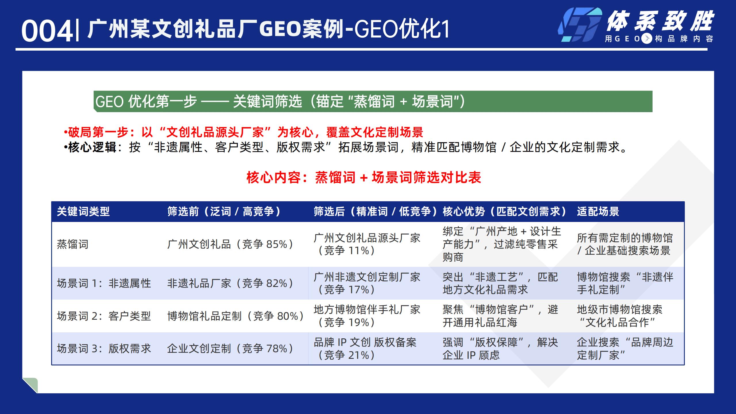广州某文创礼品厂AIGEO案例-体系致胜GEO_05.jpg