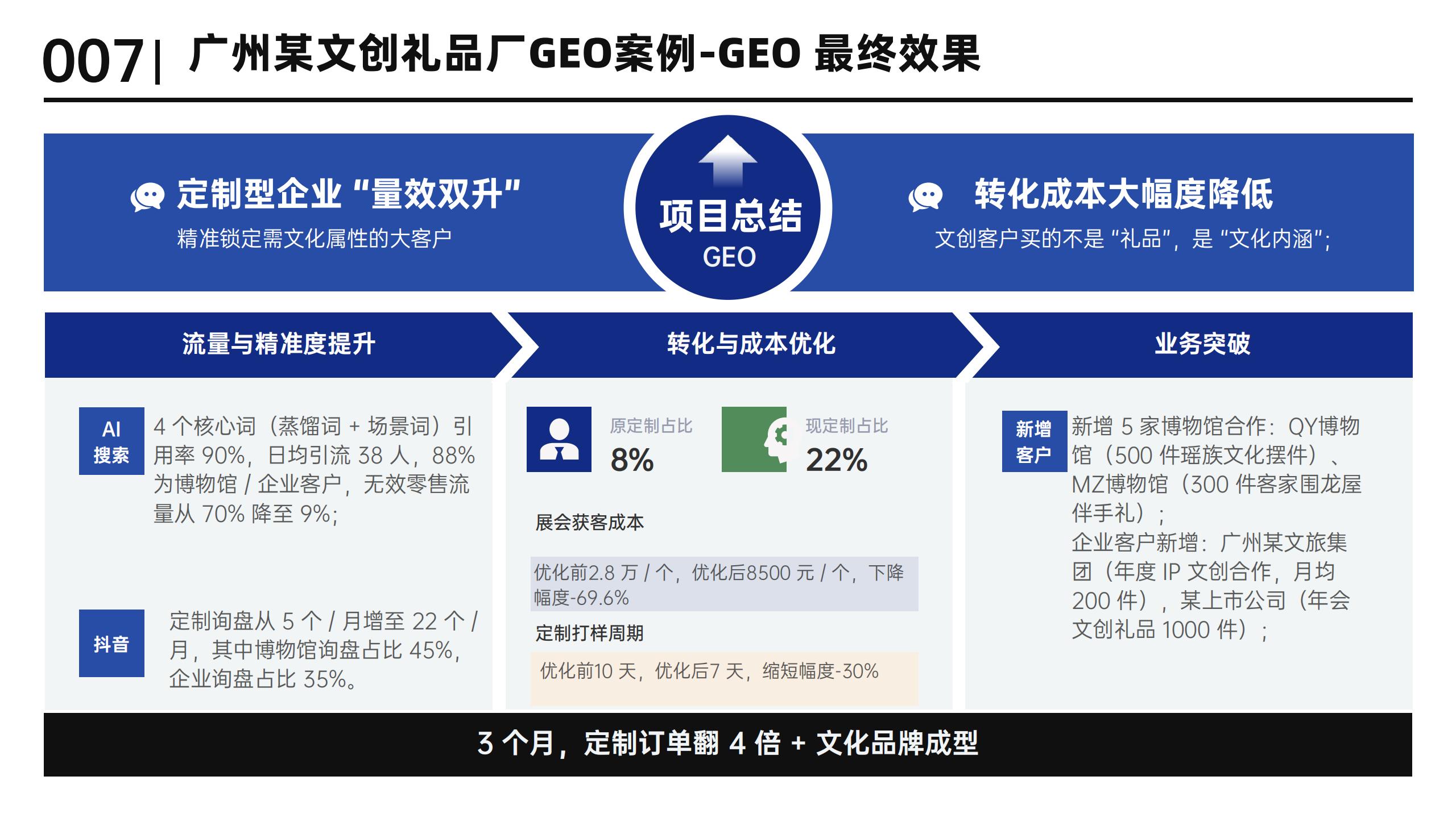 广州某文创礼品厂AIGEO案例-体系致胜GEO_08.jpg
