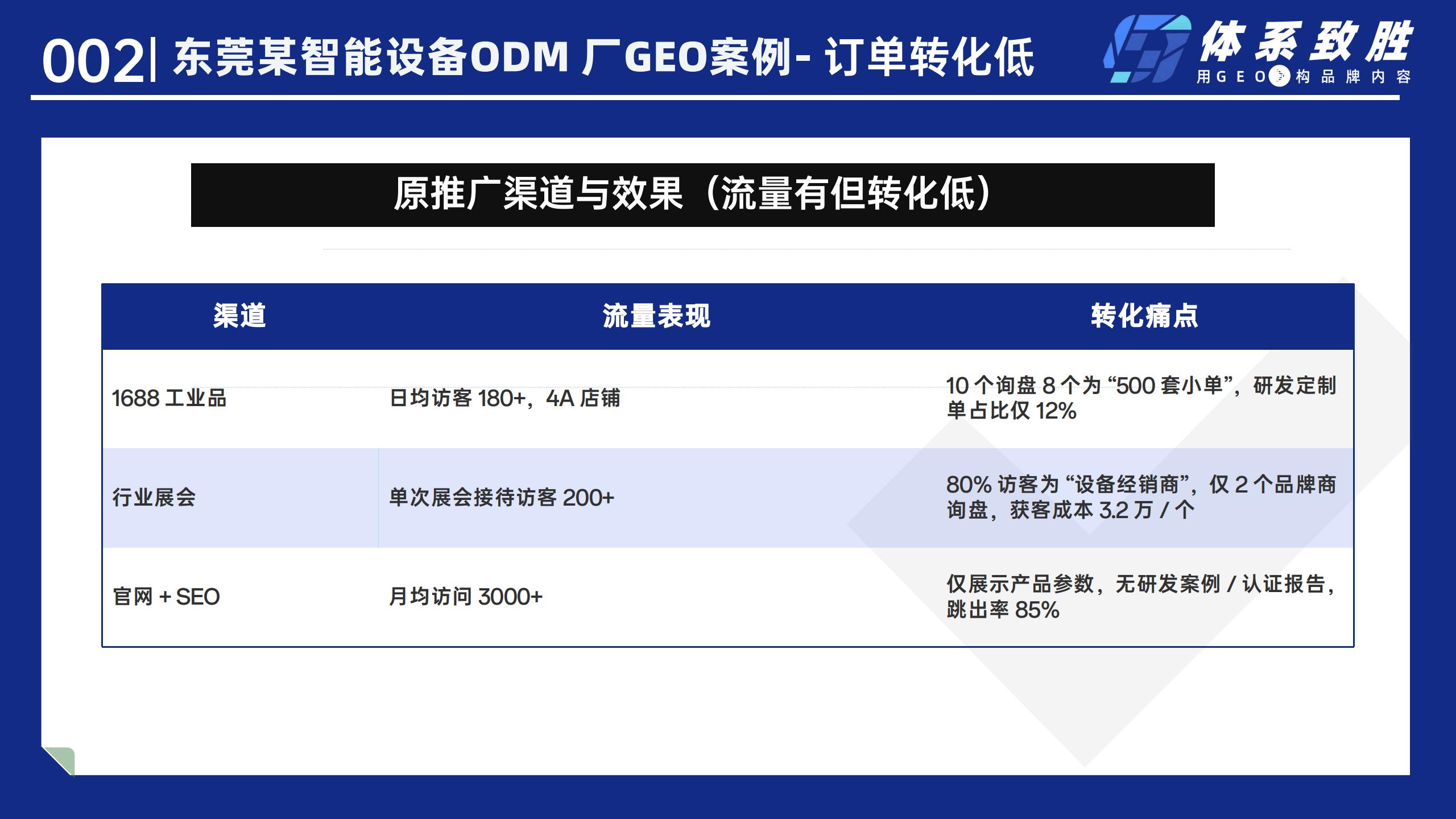 东莞某智能穿戴设备厂GEO案例-体系致胜GEO_03.jpg