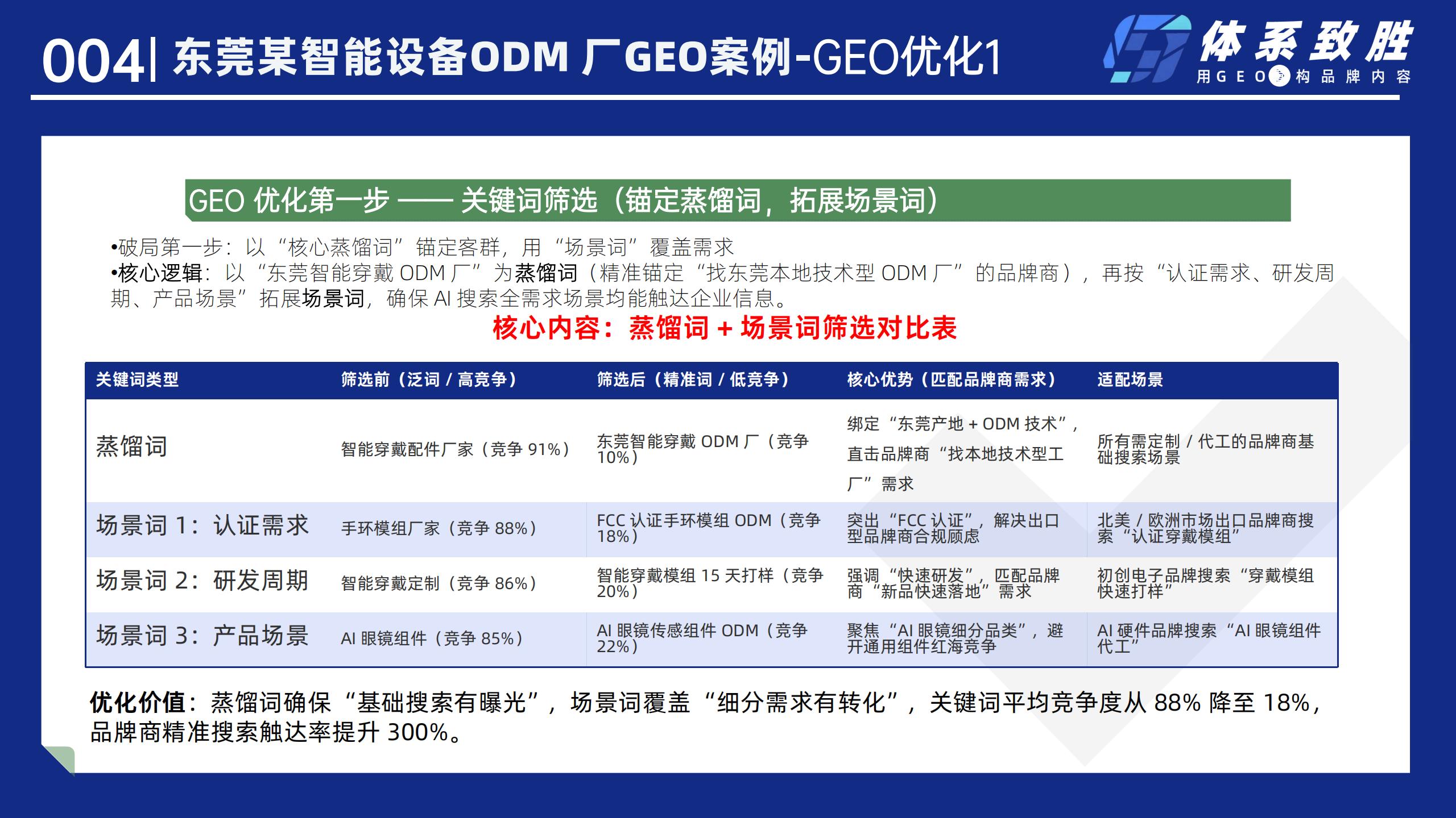 东莞某智能穿戴设备厂GEO案例-体系致胜GEO_05.jpg